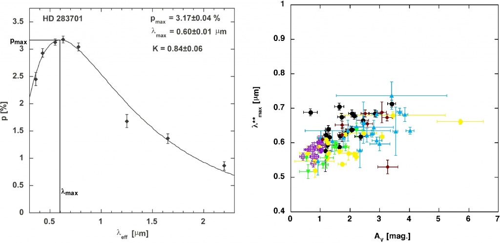 Interstellar polarization shows a characteristic wavelength dependence which can be parametrized by the maximum polarization: (pmax, its wavelength location: λmax and the K-parameter encoding the width of the curve. In our 2007 paper we showed that λmax is universally related to the visual extinction of the material meaning that the alignment of the dust grains is related to the color of the illuminating light. 